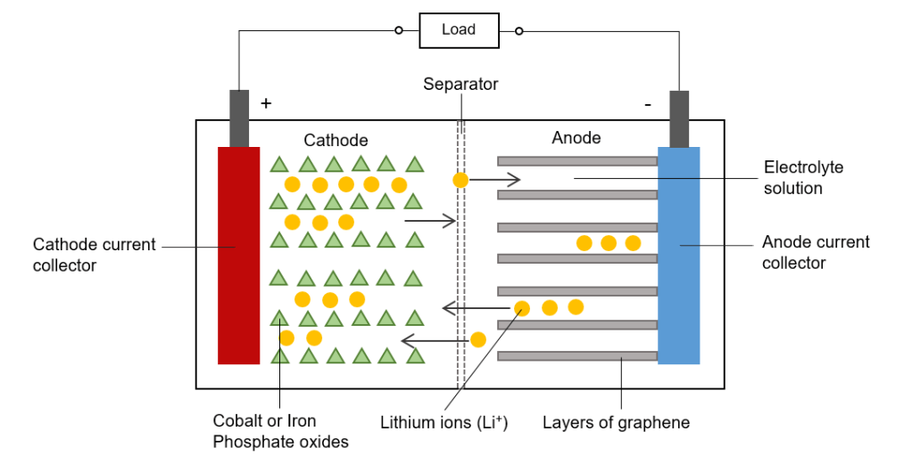 Diagram of a Lithium Ion Cell